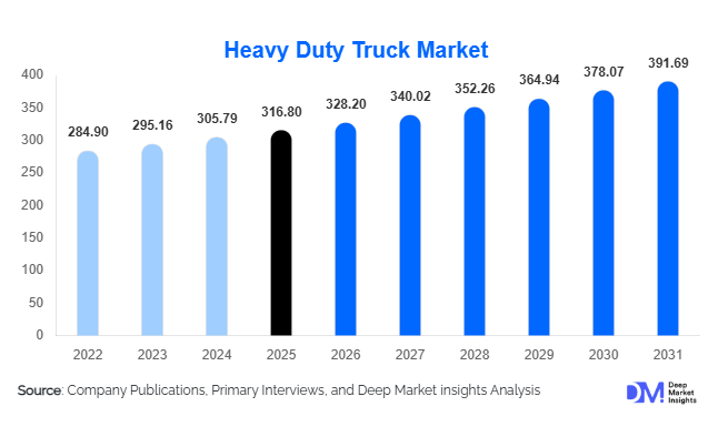 Heavy Duty Truck Market Size, Share & Growth Report | 2031