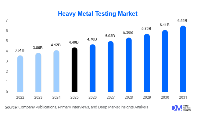 Heavy Metal Testing Market Size, Share & Growth Report | 2031
