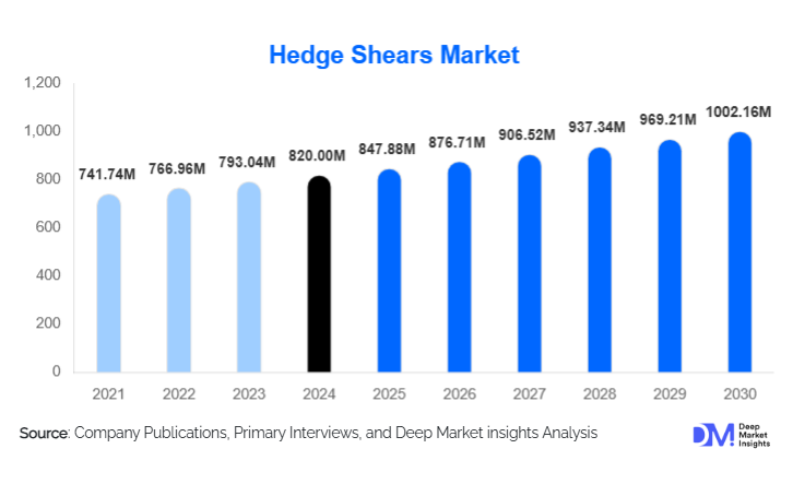 Hedge Shears Market Size, Top Manufacturers & Growth Report | 2030