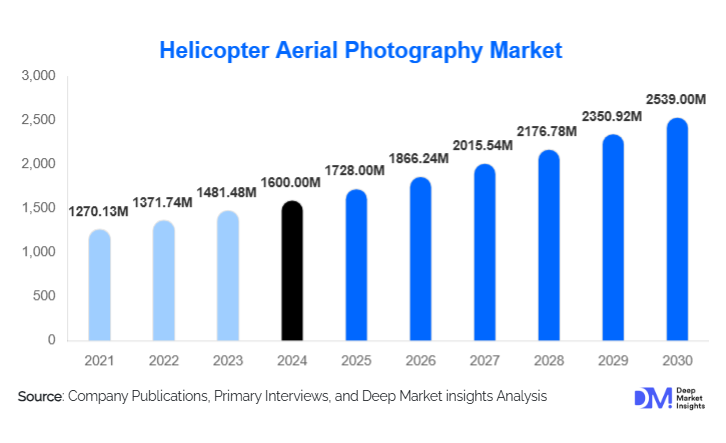 Helicopter Aerial Photography Market Size, Trends & Growth Report | 2030