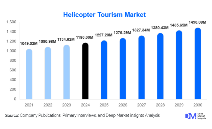 Helicopter Tourism Market Market Size, Trends & Growth Report | 2030