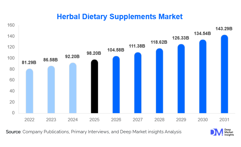 Herbal Dietary Supplements Market Size, Share & Growth Report | 2031