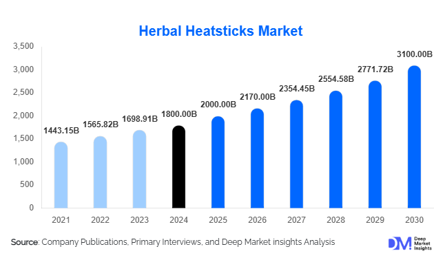 Herbal Heatsticks Market Size, Share & Growth Report | 2030