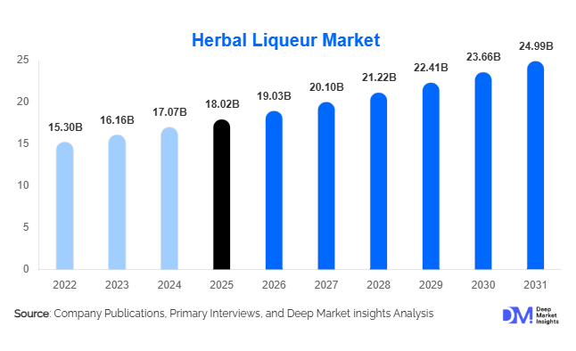 Herbal Liqueur Market