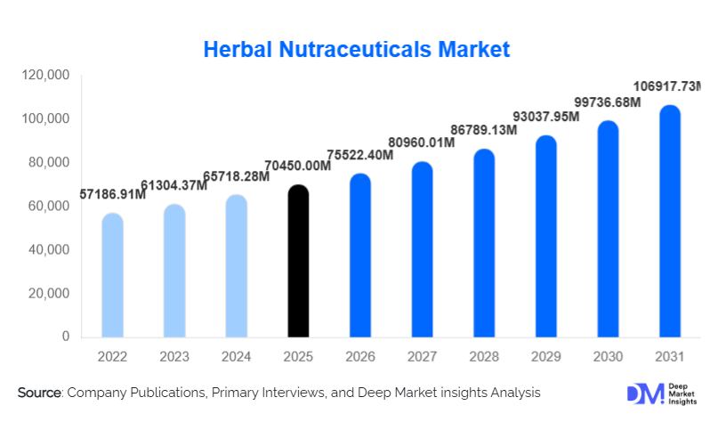 Herbal Nutraceuticals Market Size, Demand & Growth Report By 2031