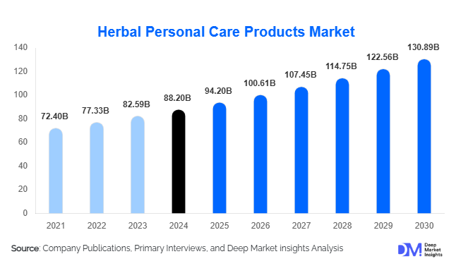 Herbal Personal Care Products Market Size, Trends & Growth By 2030