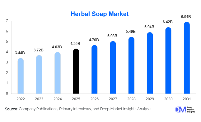 Herbal Soap Market Size, Share & Growth Report | 2031