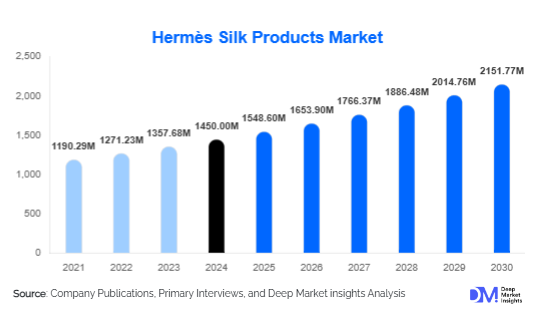 Hermès Silk Products Market Size, Share & Growth Report | 2030