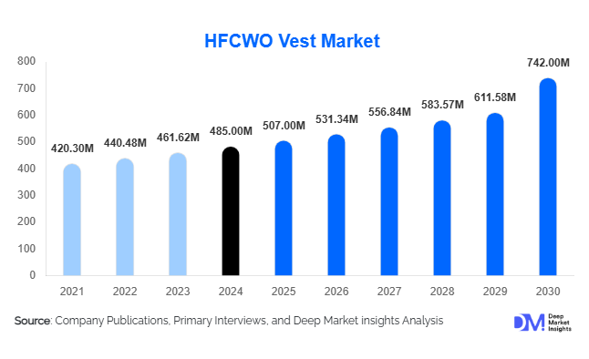 HFCWO Vest Market Size, Share & Growth Report | 2030