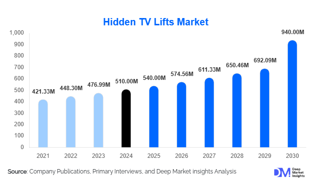 Hidden TV Lifts Market Size & Growth Report | 2025–2030