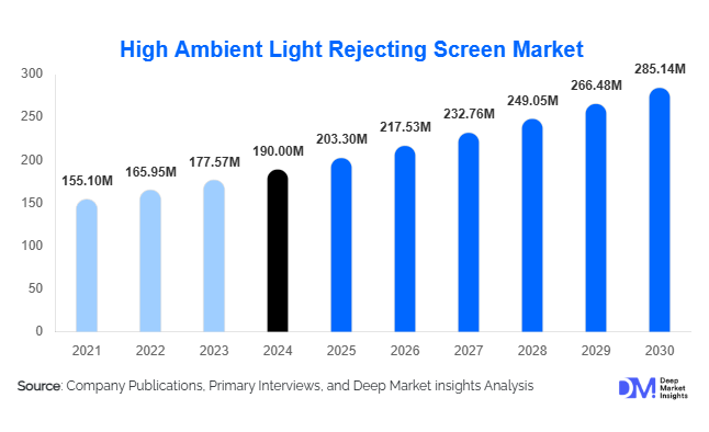 High Ambient Light Rejecting Screen Market Size, Share & Top Companies | 2030