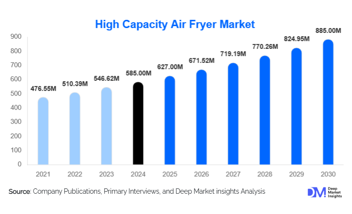 High Capacity Air Fryer Market Size, Share & Analysis Report | 2030