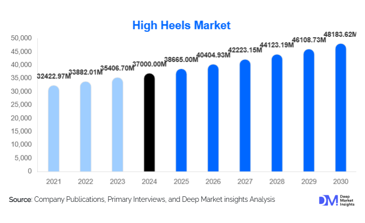 High Heels Market Size, Demand & Growth Report | 2030