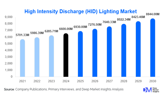 High Intensity Discharge (HID) Lighting Market Size, Share & Growth Report | 2030