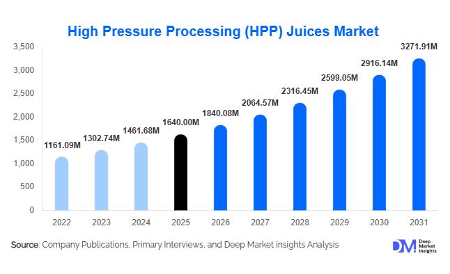 High Pressure Processing (HPP) Juices Market Size, Share & Growth Report | 2031