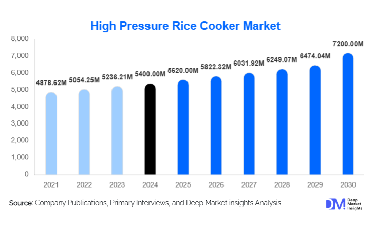 High Pressure Rice Cooker Market Size, Share & Forecast | 2030