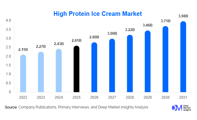 High Protein Ice Cream Market Size, Share & Growth Report | 2031