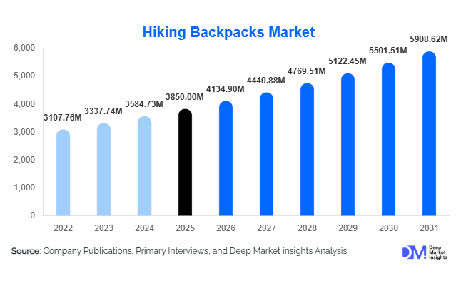 Hiking Backpacks Market Size, Share & Growth Report | 2031