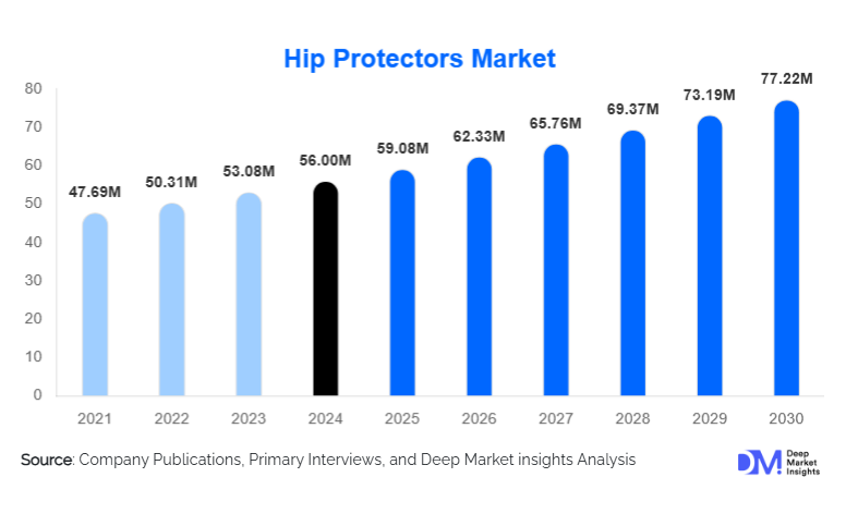Hip Protectors Market Size, Share & Growth Report | 2030