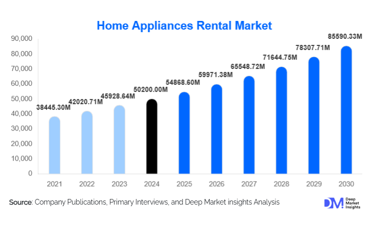 Home Appliances Rental Market Size, Trends & Top Providers By 2030