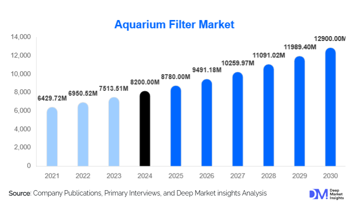 Home Aquarium Filter Market Size, Share & Forecast 2025–2030