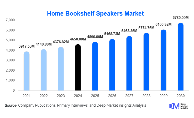 Home Bookshelf Speakers Market Size, Share & Growth Report | 2030