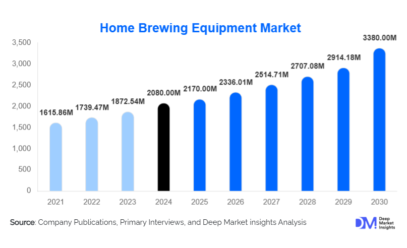 Home Brewing Equipment Market Size, Share & Growth Report | 2030
