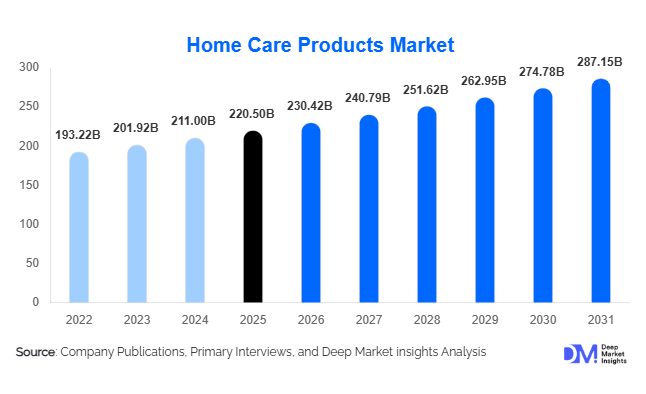 Home Care Products Market Size, Share & Growth Report | 2031