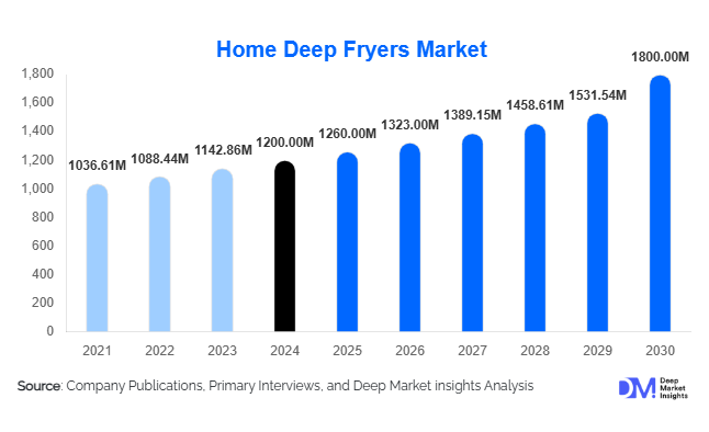 Home Deep Fryers Market Size, Share & Growth Report | 2030