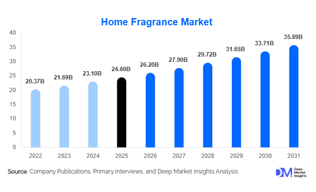 Home Fragrance Market