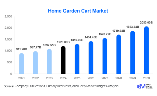 Home Garden Cart Market Size, Share & Growth Report | 2030