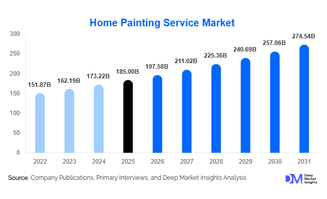 Home Painting Service Market Size, Share & Growth Report | 2031