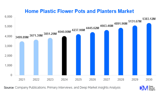 Home Plastic Flower Pots and Planters Market Size Analysis & Growth Opportunities | 2030