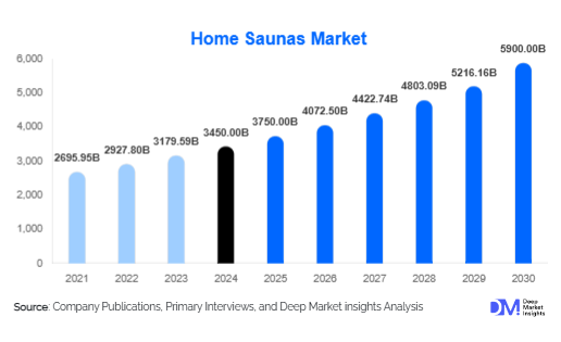 Home Saunas Market Size, Share & Growth Report | 2030