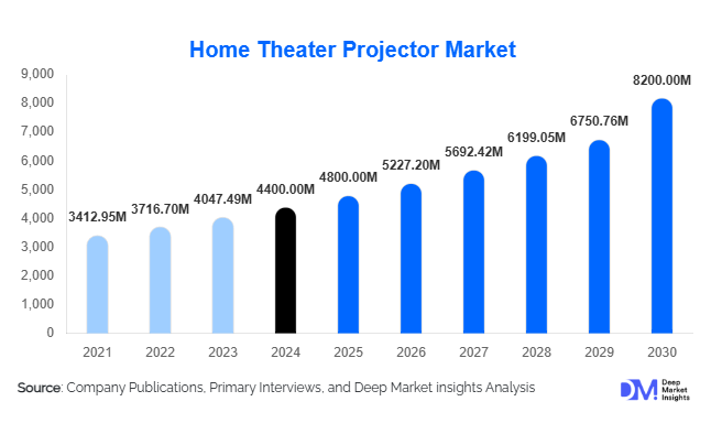 Home Theater Projector Market Size, Share & Growth Report | 2030