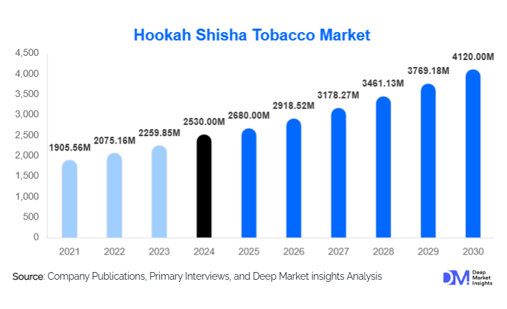 Hookah Shisha Tobacco Market Size, Share & Growth Report | 2030