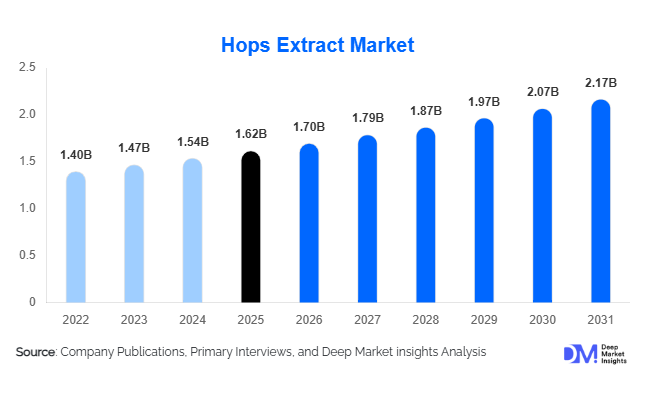 Hops Extract Market Size, Share & Growth Report | 2031