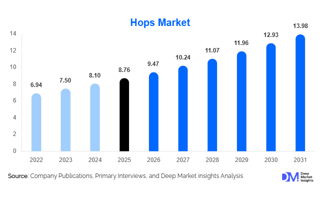 Hops Market Size, Share, Industry Trends, Share & Growth Report | 2031