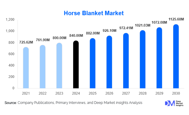 Horse Blanket Market Size, Share & Growth Report | 2030