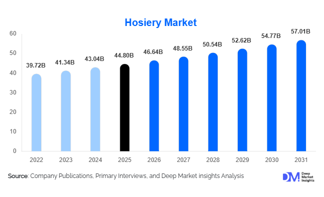 Hosiery Market Size, Share & Growth Report | 2031