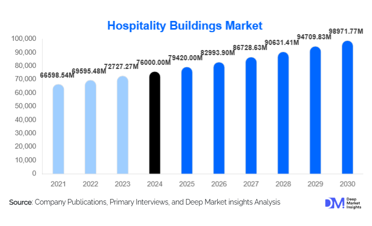 Hospitality Buildings Market Size, Global Demand & Growth By 2030