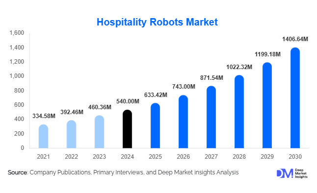 Hospitality Robots Market Size, Top Manufacturers & Demand | 2030
