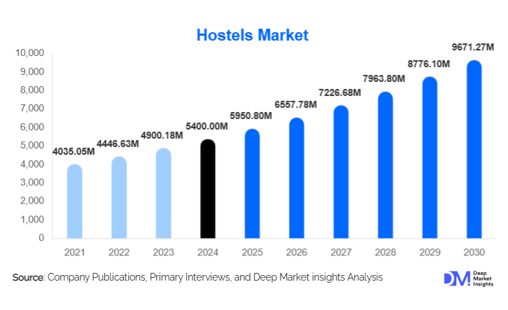 Hostels Market Size, Share & Growth Report | 2030