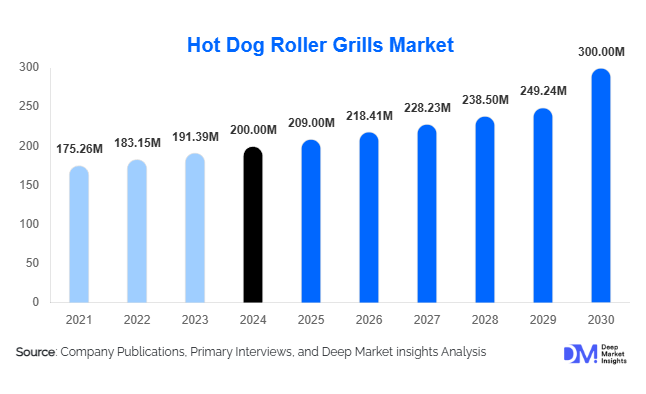 Hot Dog Roller Grills Market Size, Share & Growth Report | 2030