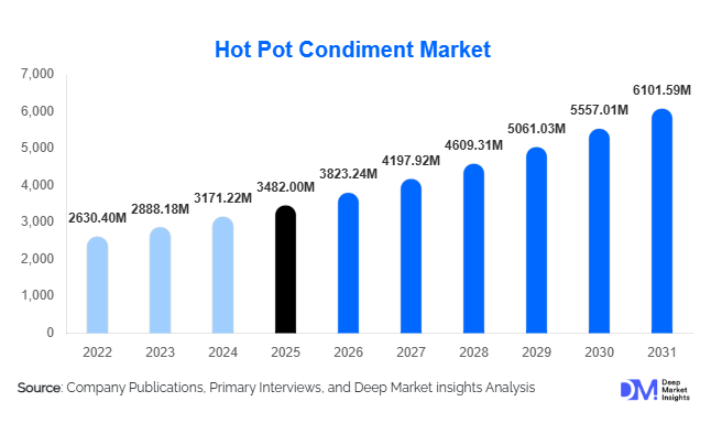 Hot Pot Condiment Market Size, Share & Growth Report | 2031