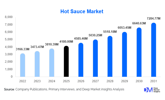 Hot Sauce Market Size, Share & Growth Report | 2031