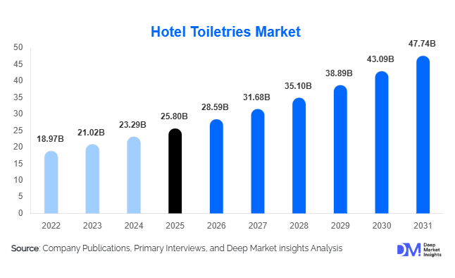 Hotel Toiletries Market Size, Share & Growth Report | 2031