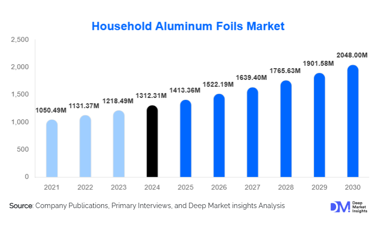 Household Aluminum Foils Market Size, Demand & Growth By 2030