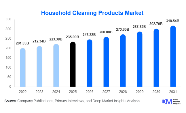Household Cleaning Products Market Size, Share & Growth Report | 2031