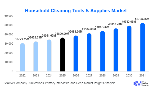 Household Cleaning Tools & Supplies Market Size, Share & Growth Report | 2031